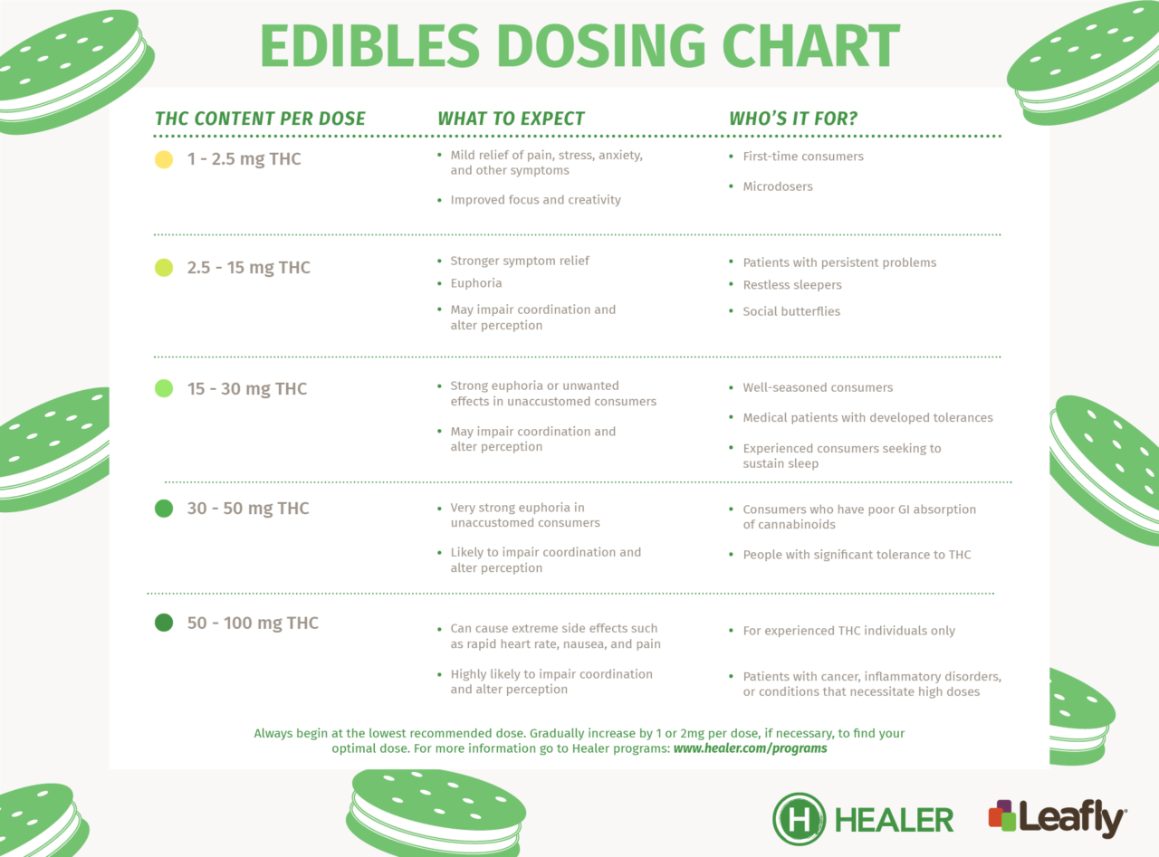 Edible Dosage Chart How To Properly Dose Edibles Have A Heart